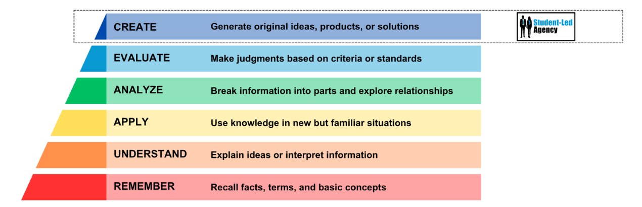 Bloom's taxonomy pyramid diagram with six coloured bars from Remember up to Create, each labelled with its definition, and a "Student-Led Agency" logo top right.