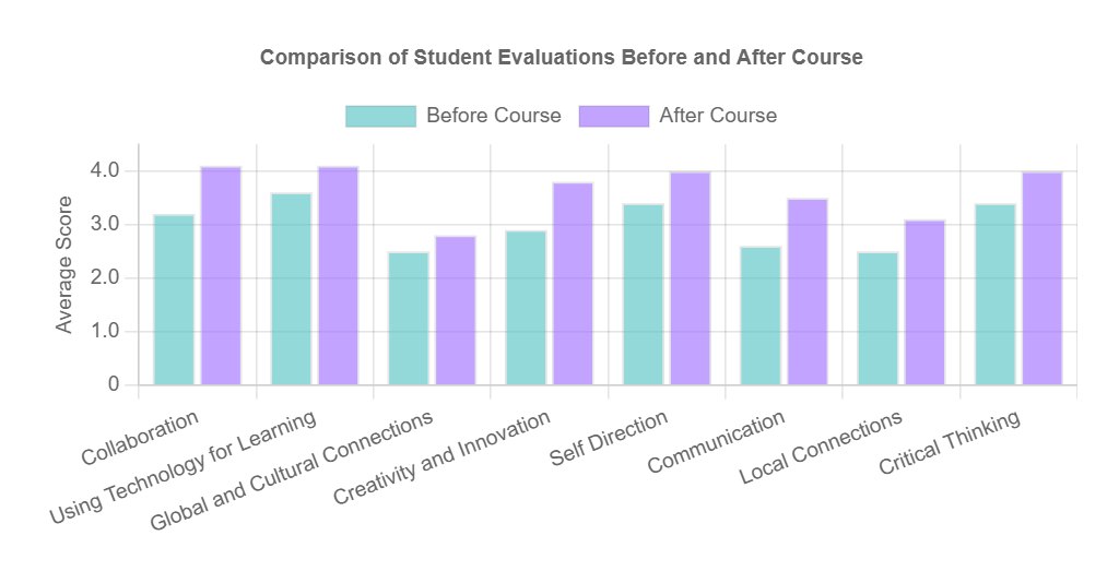 Grouped bar chart comparing student evaluation scores before and after a course across eight skill areas, with after-course bars higher in every category.
