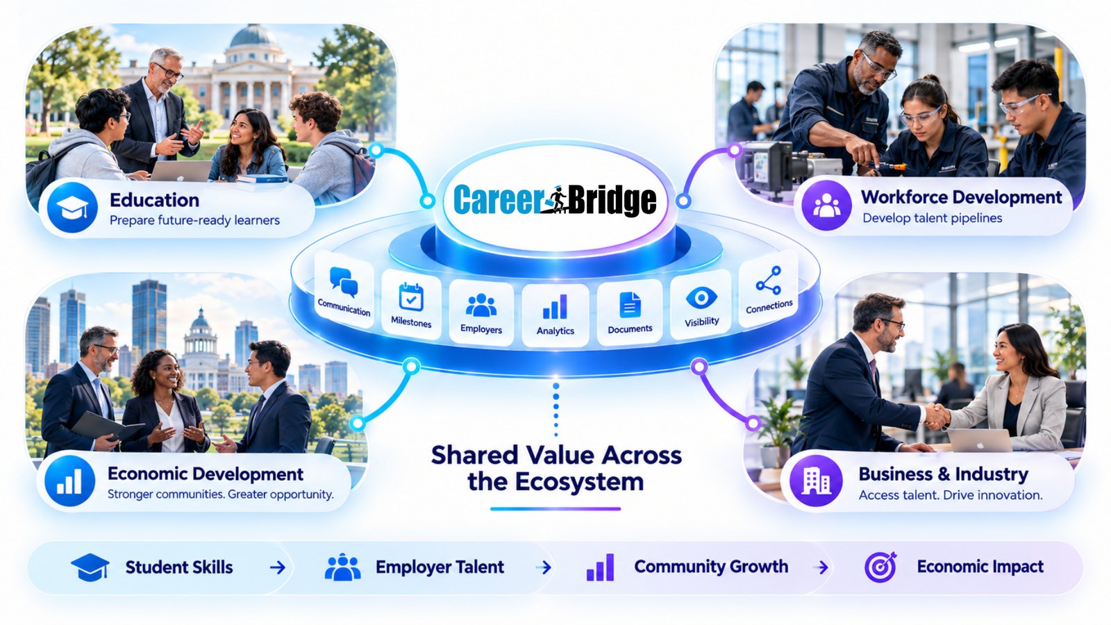 CareerBridge infographic with a central hub of feature icons, surrounded by photos labeled Education, Workforce Development, Economic Development, and Business & Industry.