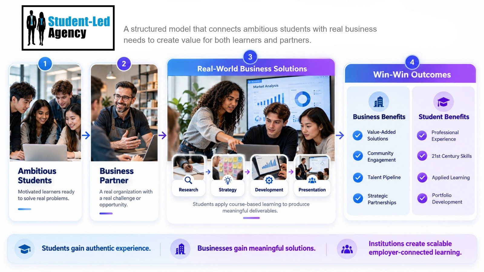 Four-step "Student-Led Agency" infographic with photos of students and a business partner, outlining real-world business solutions and win-win outcomes.