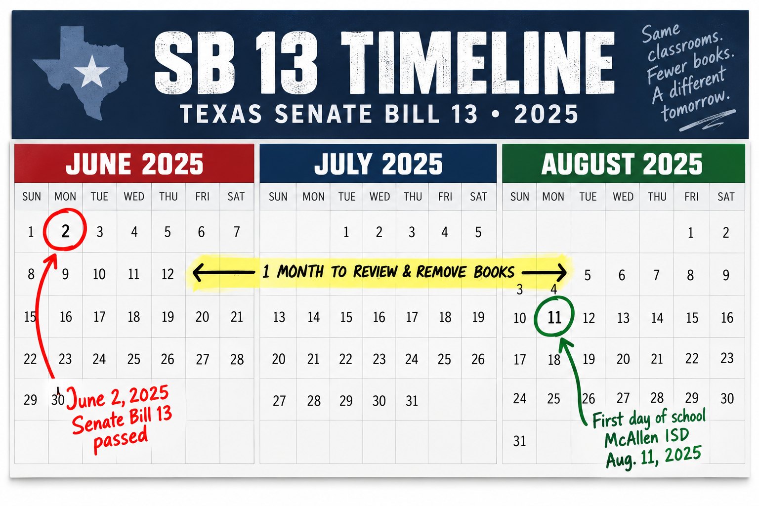 Three-month calendar graphic titled "SB 13 Timeline," marking June 2 bill passage, a highlighted month to review and remove books, and Aug. 11 school start.